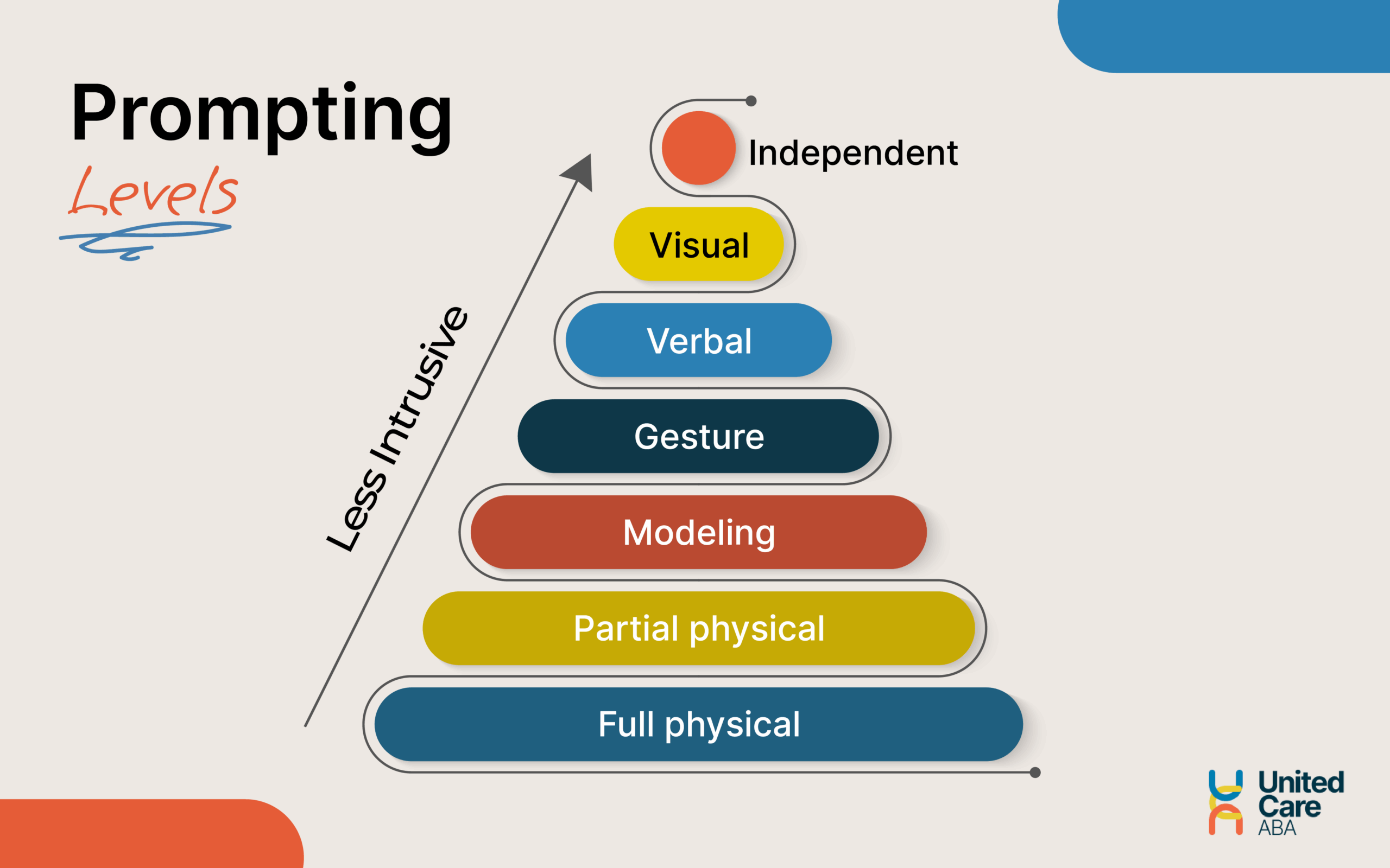aba therapy prompting hiearchy pyramid from most-to-least and least-to-most