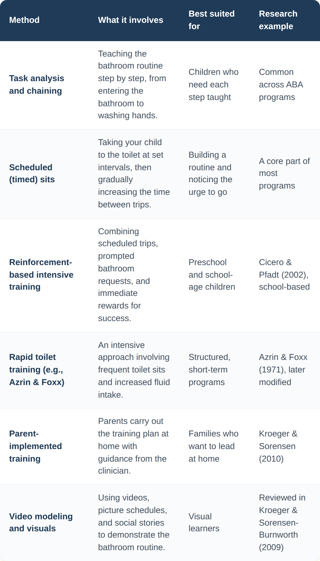 ABA toilet training methods, what each involves, who it suits, and a research example