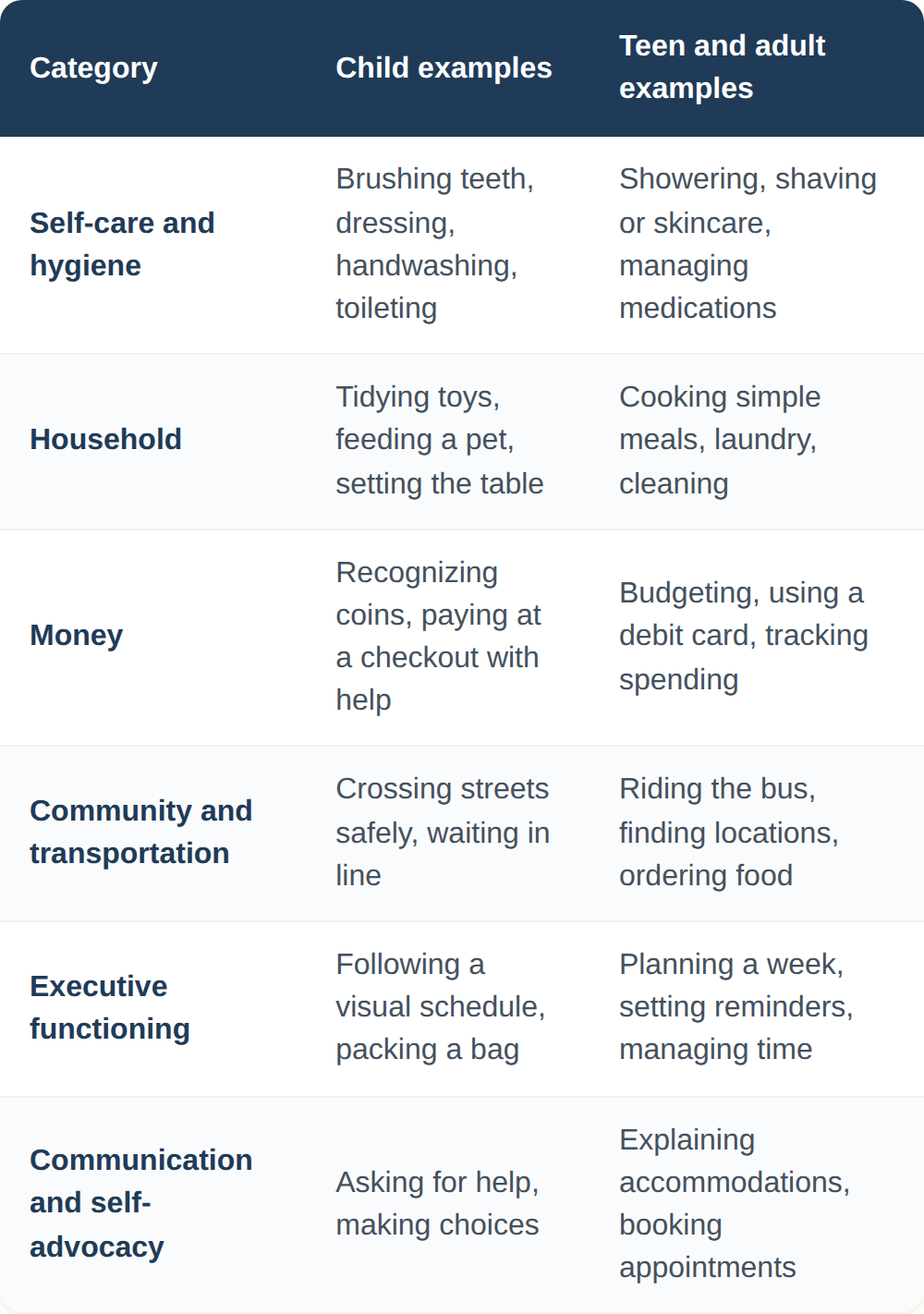 Core categories of autism life skills with child and teen or adult examples